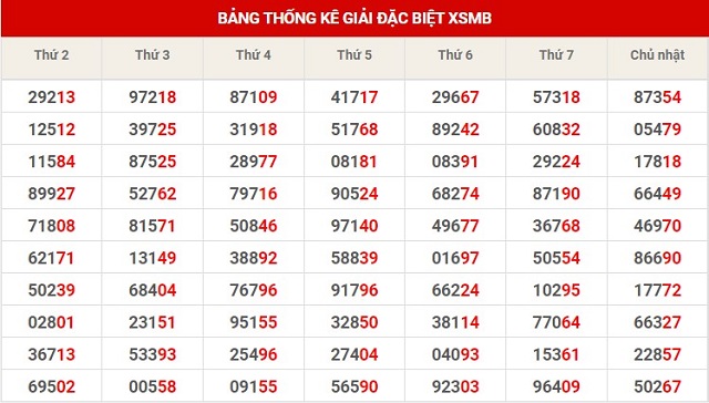 Giải 7 và giải đặc biệt là 2 vị trí đắc địa để tìm ra con 3 càng miền bắc hôm nay chính xác